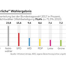 Der wahltermin für die bundestagswahl 2017 ist der 24. Bundestagswahl 2017 Das Ehrliche Wahlergebnis Inklusive Nichtwahler Wahlbeteiligung Welt