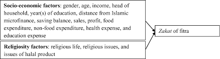 Box 22, 08300 gurun kedah darul aman. Do Religiosity And Socio Economic Aspects Influence Zakat And Waqf Payment Springerlink