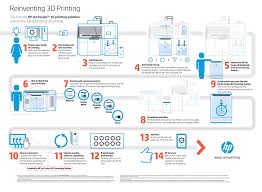 Introducing The Hp Jet Fusion 3d Printing Solution Printing Solution 3d Printing 3d Printing Machine