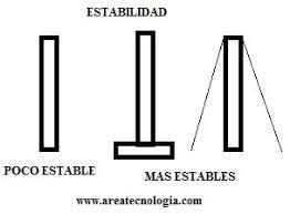 Resultado de imagen de condicion estructura rigida
