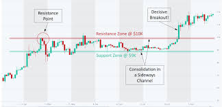 Beberapa contoh aset crypto adalah bitcoin, ethereum. Support And Resistance Altfins