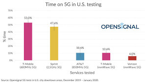 What are internet upload speeds? How At T Sprint T Mobile And Verizon Differ In Their Early 5g Approach Opensignal