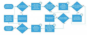In such cases, using a smartsheet tool can prove effective. How Can I Use Smartsheet As A Project Management Tool Smarterbusinessprocesses