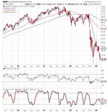 pattern of russell 2000 fund is concerning