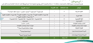 جدول الخطة الدراسية 1442 تحفيظ القرآن مقررات للثانوية ولجميع الأقسام وزارة التعليم السعودية ثقفني