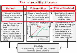 5 1 Introduction To Exposure Vulnerability And Risk