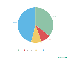 Financial Cyberthreats In 2019 Securelist