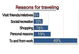The Charts Below Show The Reasons For Travel And The Main