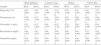 Table 3 From Fish Growth Changes Over Time In A Midwestern