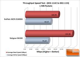 Netgear R6300 802 11ac Wireless Router Review Page 5 Of 7
