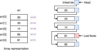 Linked List Vs Array Studytonight