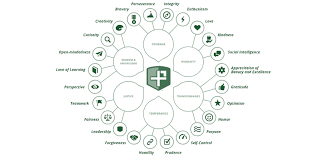 Even if you aren't asked about your strengths and weaknesses i'm an empathetic person who's skilled at relating to people and making them feel heard. Positive Psychology S 24 Character Strengths