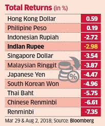 Rupee Among Top Five In Asia On The Total Returns Charts