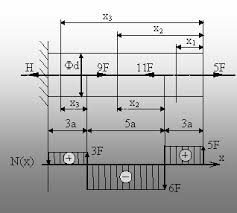 B) trasarea diagramelor de eforturi tietoare i moment ncovoietoare. Exemplu 5 1 SÄƒ Se Traseze Diagrama De Efort Pentru Bara Din Figura 5 2 NotÄƒ DupÄƒ Cum Se Obisnuieste In Rezolvarea Problemelor De RezistenÅ£a Materialelor Aici Si In Continuare MÄƒrimile Care FigureazÄƒ In EnunÅ£ul AplicaÅ£iilor IncÄƒrcÄƒri Lungimi Dimensiuni