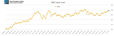 Emc Corporation Price History Emc Stock Price Chart