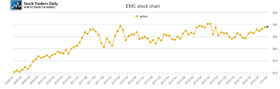 emc corporation price history emc stock price chart