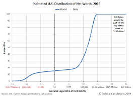 political calculations the distribution of net wealth in