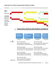 Kristens Cookies Assignment 1 Work Gantt Chart For 3