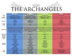An Archangels Chart Including Names And Days Of Angels