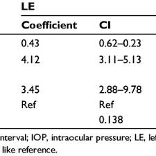 Central Corneal Thickness And Intraocular Pressure In The