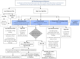 Pharmacological Management Of Osteoporosis In Postmenopausal