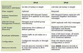 Difference between ipv4 & ipv6 in tabular form with diagram.internet protocol version 4 and internet protocol version 6.configured by manual or dhcp used and ipv6 is not use manual and used dhcp. What Do You Mean By Ipv4 And Ipv6 Quora