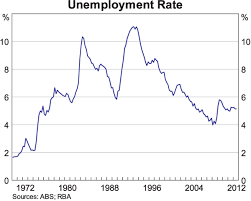 The Labour Market Structural Change And Recent Economic
