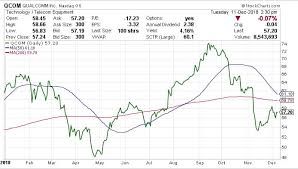 Why nio stock is higher today. Qualcomm Stock Forecast For 2019 Bullish Signs Point To 70 Per Share