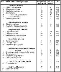 Generally arises from roof of fourth ventricle and leads to increased intracranial pressure. Molecular Diagnostics Of Brain Tumours By Measuring The 5 Methylcytosine Level In Their Dna Intechopen