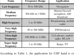 application for different types of frequency range