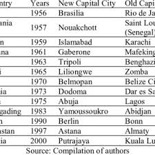 Big land capital sdn bhd. Pdf Review On The Financing Scheme Of Indonesia S Capital City Relocation Plan Lessons Learned From Brazil Malaysia And Tanzania