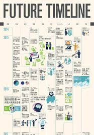 2014年から2034年までの未来予測年表をイラストを交えて表現しました ワークショップやブレストの現場で活用される事を目的にしています この素材を囲んで議論や企画会議が行われると嬉しいです 制作 デザイン ナレジックス株式会社 制作原案 協働制作 株式会社日
