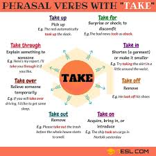 Not to be confused with: 60 Phrasal Verbs With Take Take Away Take Back Take Down Take Up 7esl Englisch Lernen Sprachen Lernen English Lernen