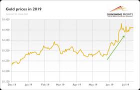 Gold Market In H1 2019 Kitco News