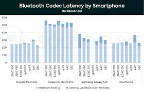 Bluetooth Codecs 101 Everything You Need To Know Android