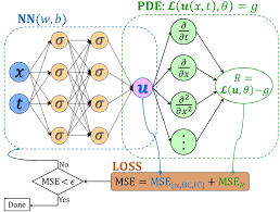 Schematic Of A Physics Informed Neural Network Pinn Where The Loss Download Scientific Diagram