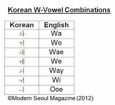 Korean Vowels Korean Alphabet Korean Words Korean Language Learning