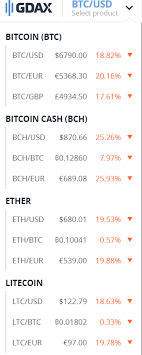 This is because they are safe companies that have been operating for a long time. Cryptocurrency Value Falls Sharply Bitcoin Drops Below 6000 Within 24 Hours