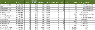 Arduino Board Comparison Arduino Tutorials