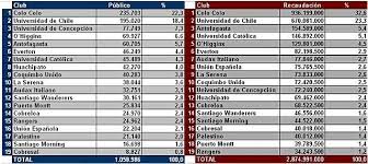 Resultados en directo, resumen del partido argentina vs. Colo Colo Fue El Equipo De Mayor Convocatoria En El Apertura Alairelibre Cl