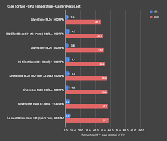 Airflow Vs Silent Case Noise Normalized Thermals