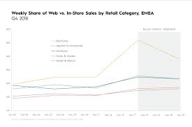 Data The 3 Phases Of The Omnichannel Holiday Shopping