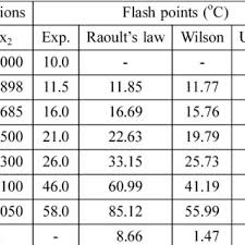 The Experimental And The Calculated Flash Points For Water
