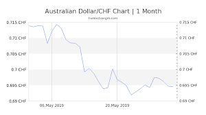 1 aud to chf swiss franc exchange rate how much is 1