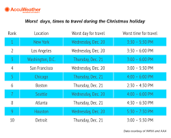 Busiest Car Travel Days Around Christmas 2022 Best And Worst Days, Times To Travel During The Christmas Holiday |  Accuweather