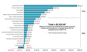 The City Of Toronto Budget Explained With Three Simple