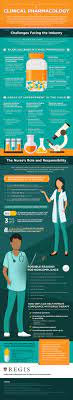 Roles And Responsibilities Of A Nurse In The Field Of Clinical Pharmacology