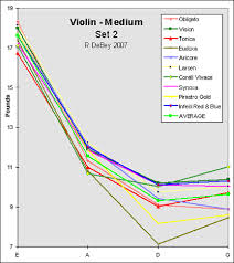 String Tension R Debey Handmade Violins