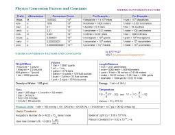 Physics Wood Basic Physics Conversion Factors And Constants