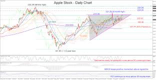 Why apple stock dropped today. Technical Analysis Could Apple Stock Break Out Of Asymmetrical Triangle Ahead Of Products Launch